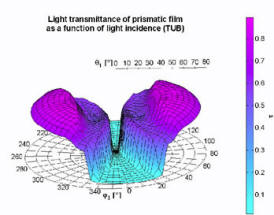 Light transmittance of prismatic film - from  Report: Measurement of Luminous Characteristics of Daylighting Materials